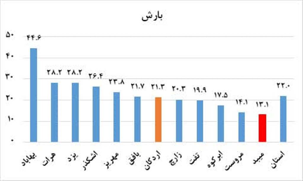 یک بام و دو هوایی که صدای هواشناسی یزد را درآورد