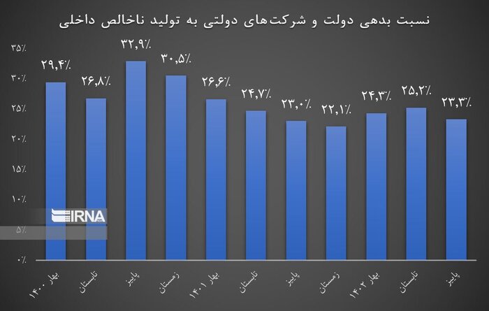 عبور از بحران بدهی در دولت سیزدهم/ رشد شدید بدهی‌ها در دولت قبل