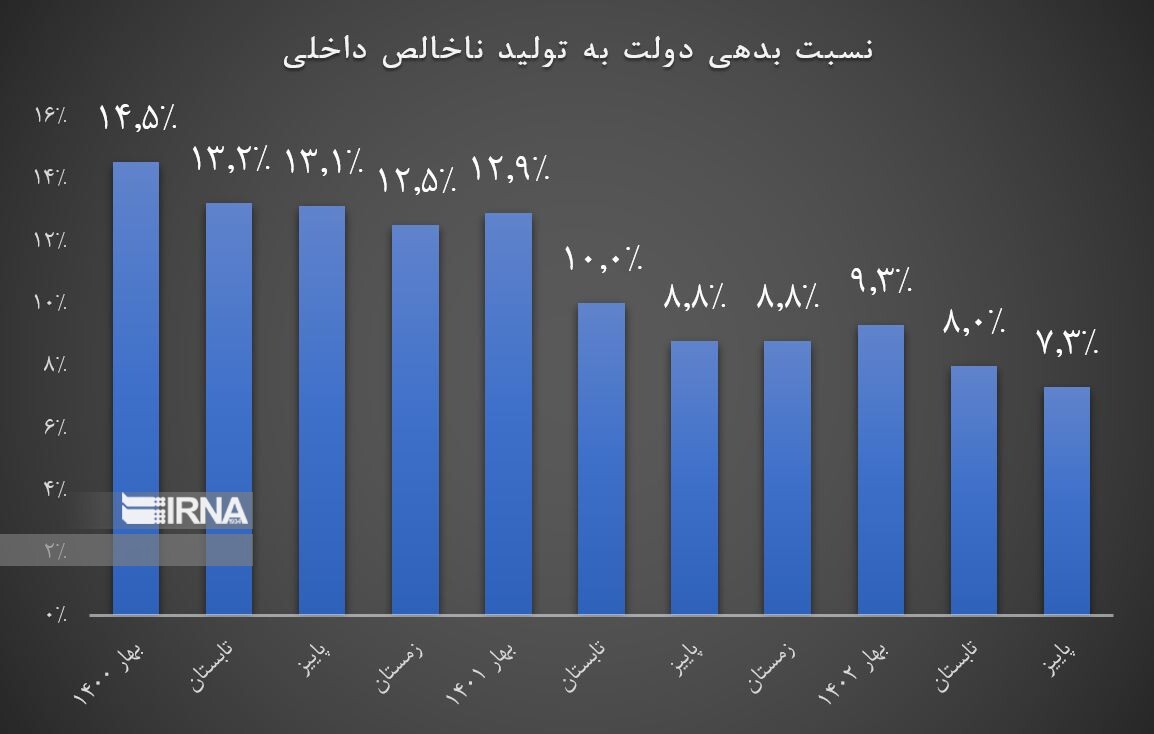 عبور از بحران بدهی در دولت سیزدهم/ رشد شدید بدهی‌ها در دولت قبل