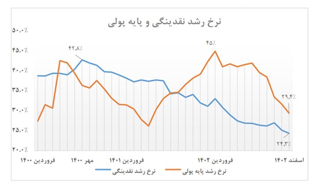 اشتباهات همتی در تحلیل آمارهای پولی، سیاسی است یا ناشی از بیاطلاعی؟
