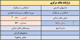 اشتباهات همتی در تحلیل آمارهای پولی، سیاسی است یا ناشی از بیاطلاعی؟
