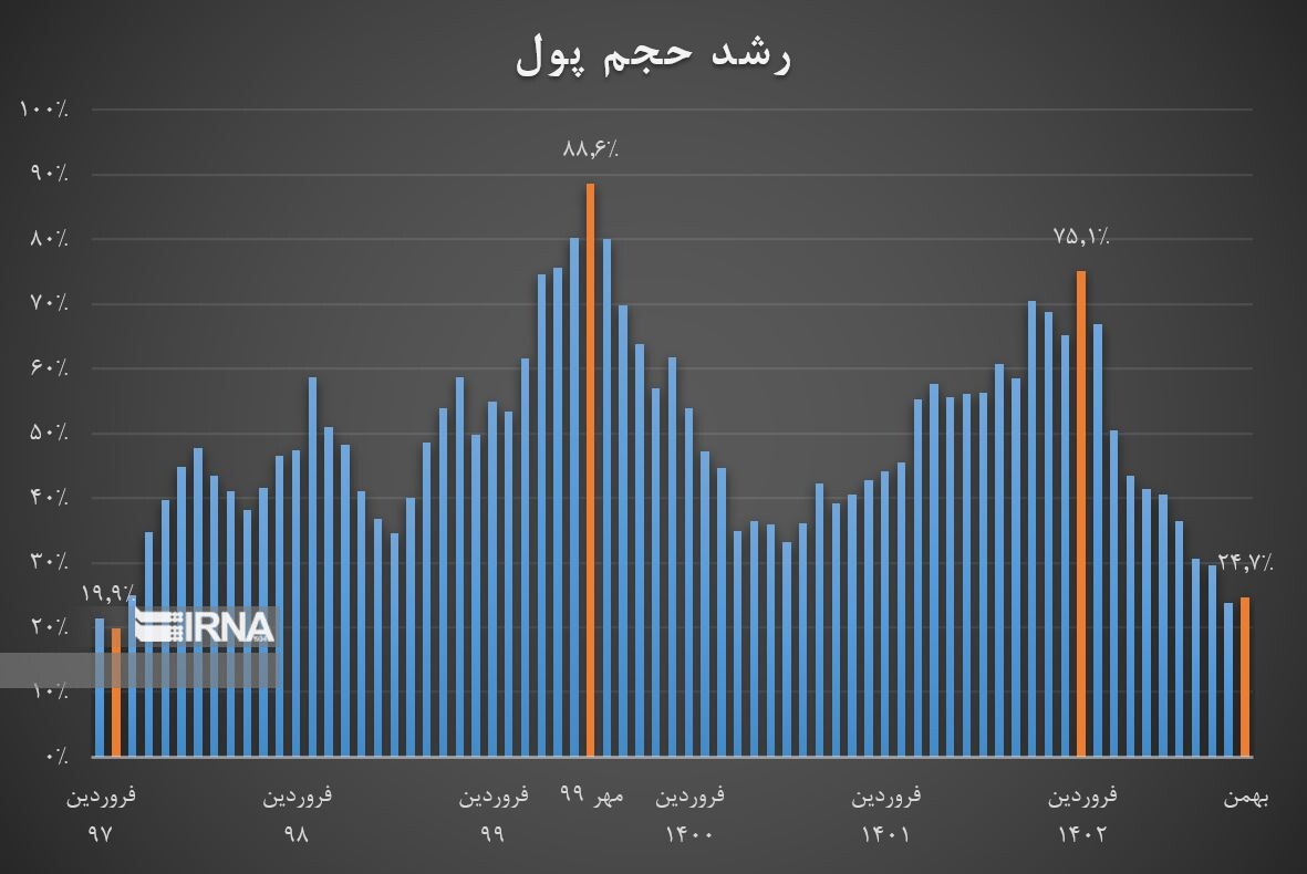 افت شاخص انتظارات تورمی به پیش از آغاز تحریم/ تدوام روند نزولی نرخ تورم