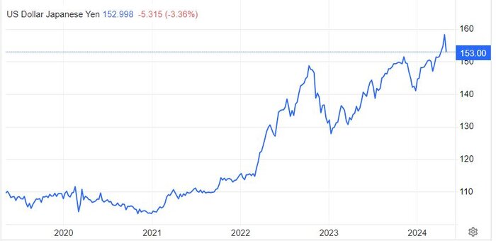 تقویت ارزش ین پس از مداخله ۶۰ میلیارد دلاری بانک مرکزی ژاپن و تضعیف بازار کار آمریکا