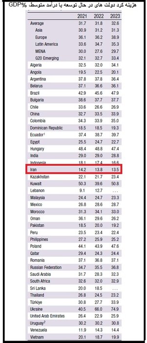 دولت سیزدهم کم خرج ترین دولتِ در حال توسعه شد
