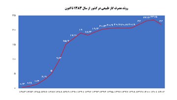 کاهش ۱۵میلیون لیتری مصرف بنزین با استفاده از ظرفیت سی‌ان‌جی