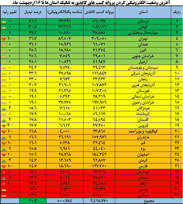 حذف پروانه کسب‌های کاغذی از ۵۰۰ هزار عبور کرد