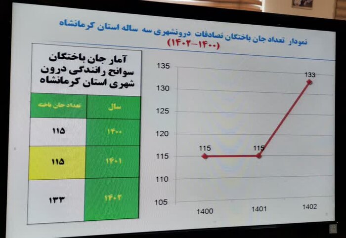 ۱۳۳ کشته و بیش از ۵ هزار مجروح حاصل تصادفات درون شهری در کرمانشاه