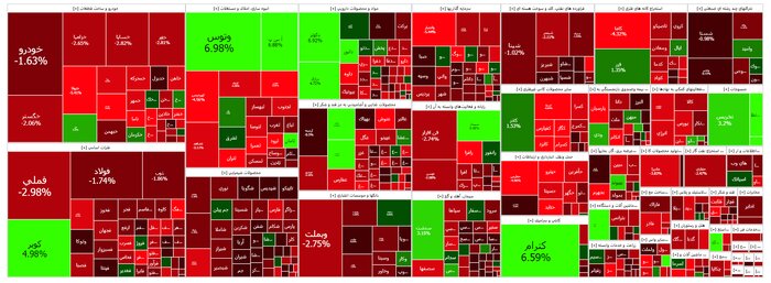 افت ۲۱ هزار واحدی شاخص کل بورس