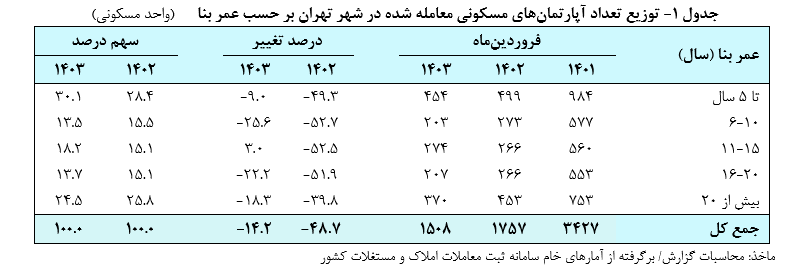 تورم نقطه به نقطه مسکن تهران در فروردین به ۲۲.۹ درصد کاهش یافت