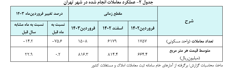 تورم نقطه به نقطه مسکن تهران در فروردین به ۲۲.۹ درصد کاهش یافت