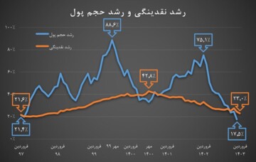 بازگشت شاخص‌های پولی به پیش از تحریم