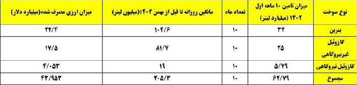 تامین ۶۳ میلیارد لیتری سوخت در ۱۰ ماهه ۱۴۰۲
