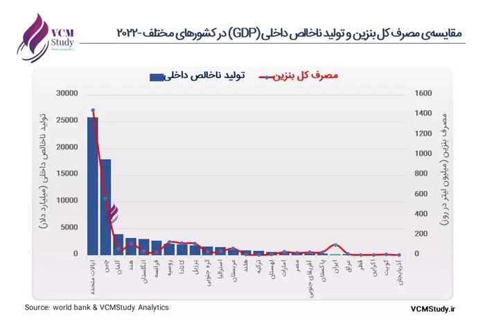 تامین ۶۳ میلیارد لیتری سوخت در ۱۰ ماهه ۱۴۰۲