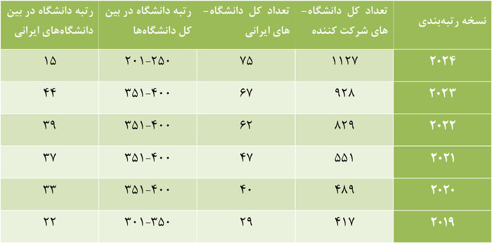 رتبه علمی دانشگاه ارومیه بازهم ارتقا یافت/ ۱۵۰ رتبه در بین دانشگاههای آسیایی