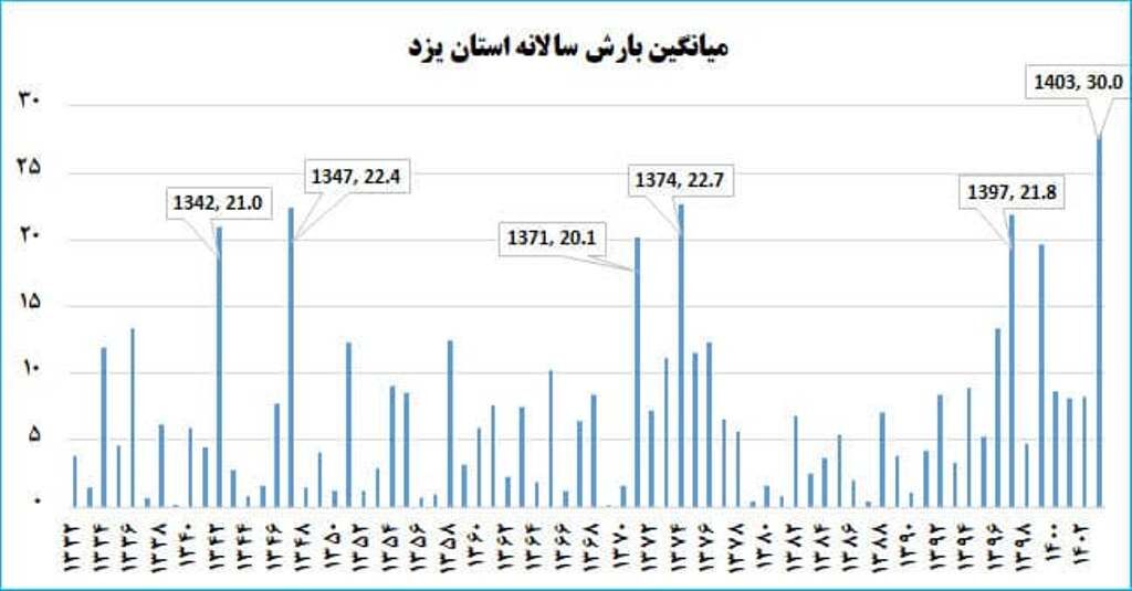 بارش‌های اردیبهشت ماه استان یزد در ۷۲ سال گذشته بی‌سابقه بود