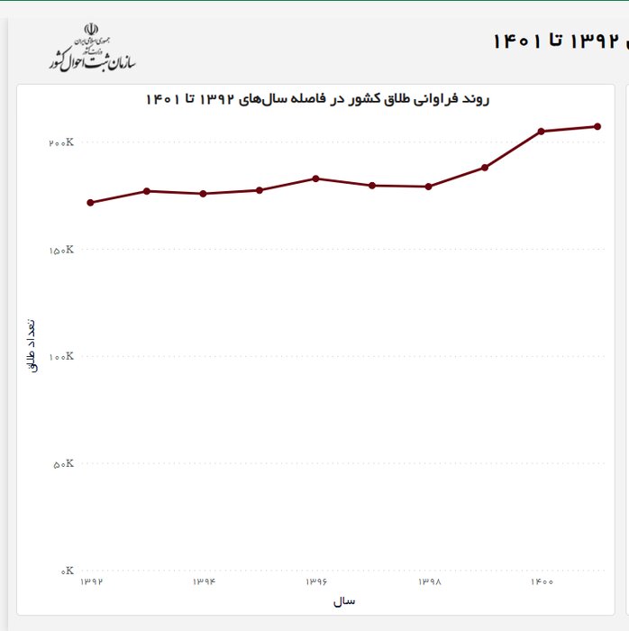 پس از سه دهه واقعه طلاق کاهشی شد