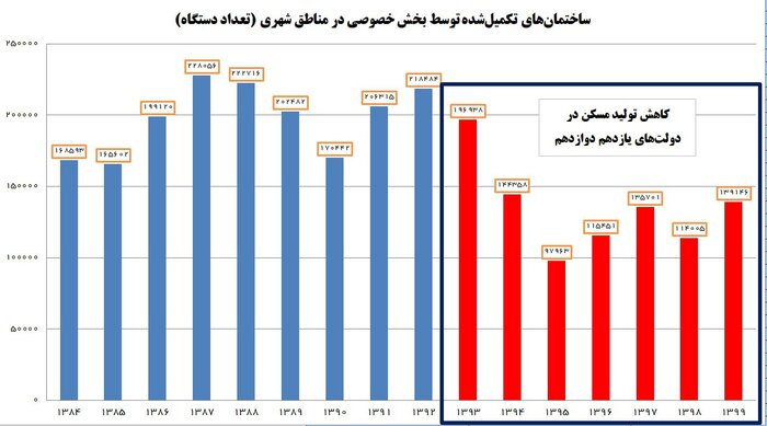 افت شدید ساختوساز در دولت گذشته و انباشت تقاضای مسکن