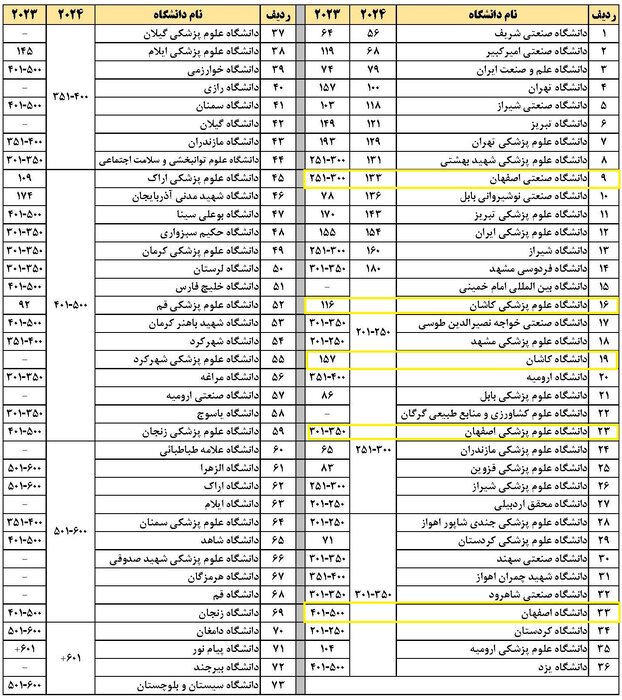 ارتقای جایگاه دانشگاه‌های اصفهان در رتبه‌بندی آسیایی تایمز ۲۰۲۴