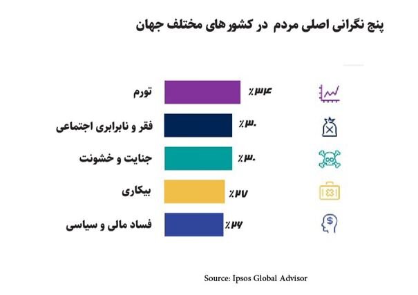 تورم؛ مهمترین نگرانی مردم جهان در ۲ سال گذشته