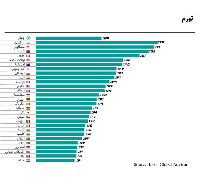 تورم؛ مهمترین نگرانی مردم جهان در ۲ سال گذشته