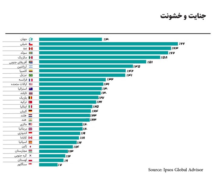 تورم؛ مهمترین نگرانی مردم جهان در ۲ سال گذشته