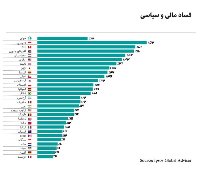 تورم؛ مهمترین نگرانی مردم جهان در ۲ سال گذشته