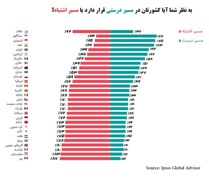 تورم؛ مهمترین نگرانی مردم جهان در ۲ سال گذشته