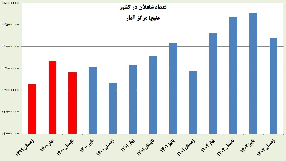 رکورد دولت سیزدهم در کاهش بیکاری با ثبت کمترین رقم پس از پیروزی انقلاب