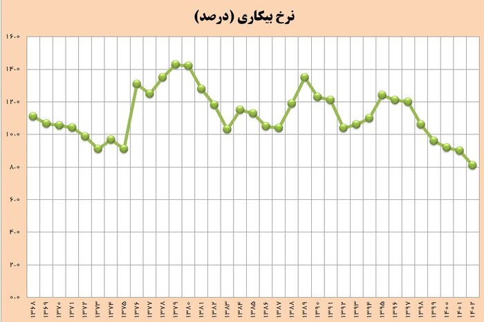 رکورد دولت سیزدهم در کاهش بیکاری با ثبت کمترین رقم پس از پیروزی انقلاب