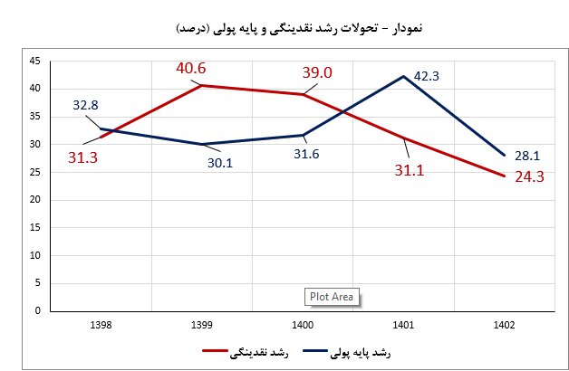فقط درسال ۱۳۹۹ معادل ۱۰۰ برابر کل دوران سازندگی خلق پول شده است