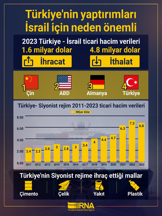 Türkiye'nin Siyonist rejimle ticari ilişkilerini kesmesi neden önemli?