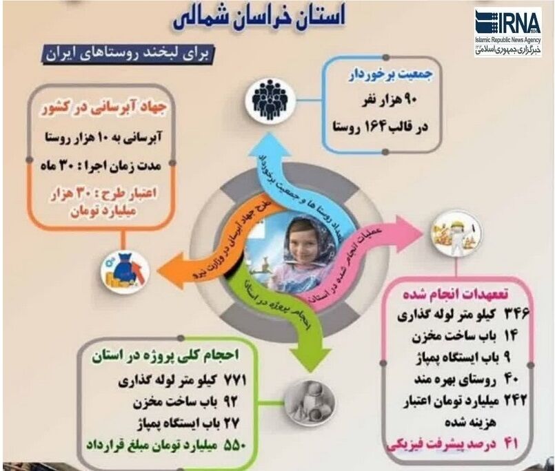 اینفوگرافیک | اقدامات امیدبخش دولت برای آبرسانی به خراسان‌شمالی