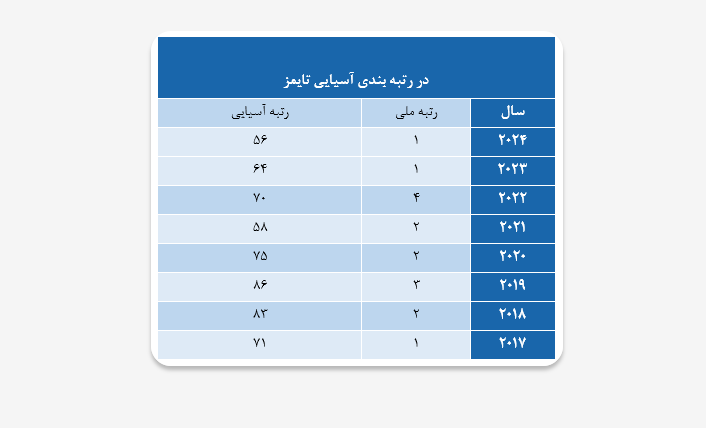 صعود 8 پلهای دانشگاه صنعتی شریف در رتبهبندی آسیایی تایمز 2024 3