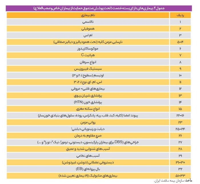 صندوق بیماریهای صعبالعلاج میراث شهید جمهور برای محرومان