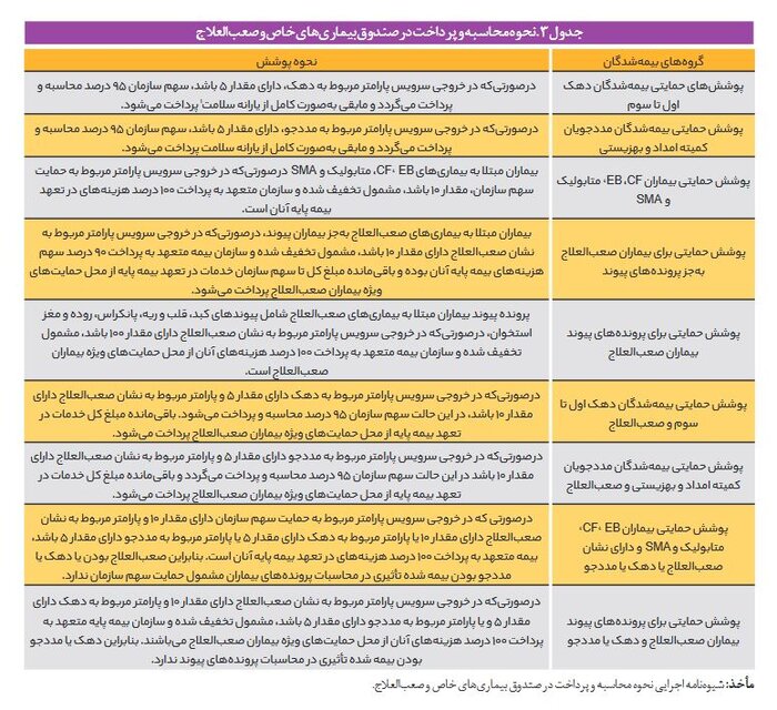 صندوق بیماریهای صعبالعلاج میراث شهید جمهور برای محرومان