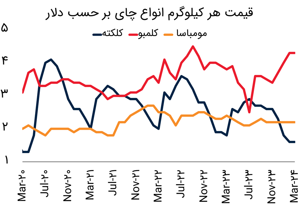 تلاطم در بازار نوشیدنیها؛ نقش مردم ایران در کاهش جهانی قیمت چای 2