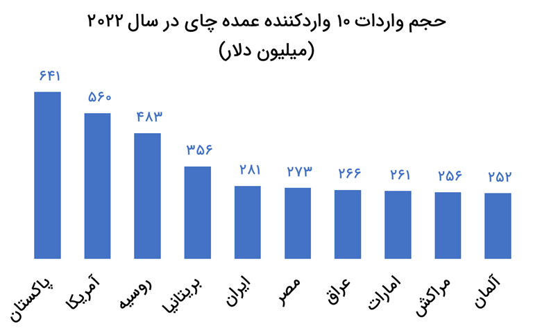تلاطم در بازار نوشیدنیها؛ نقش مردم ایران در کاهش جهانی قیمت چای 3