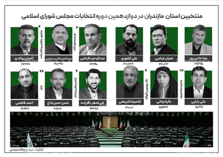 رخدادهای خبری مازندران در سال ۱۴۰۳ از نگاه ایرنا