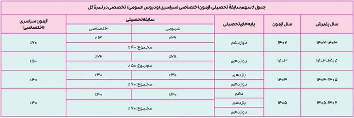 شرایط برگزاری امتحانات نهایی و چگونگی طراحی سوالات اعلام شد 5
