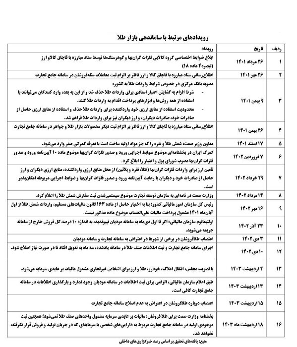 طلافروشان به چه چیزی معترضند؟