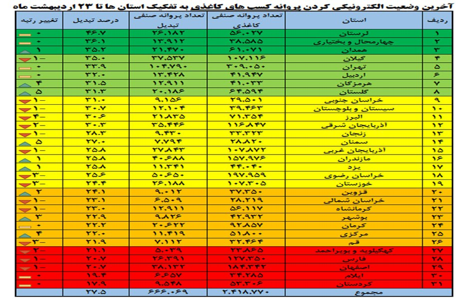 700 هزار مجوز کاغذی به شناسه یکتا تبدیل شد 2