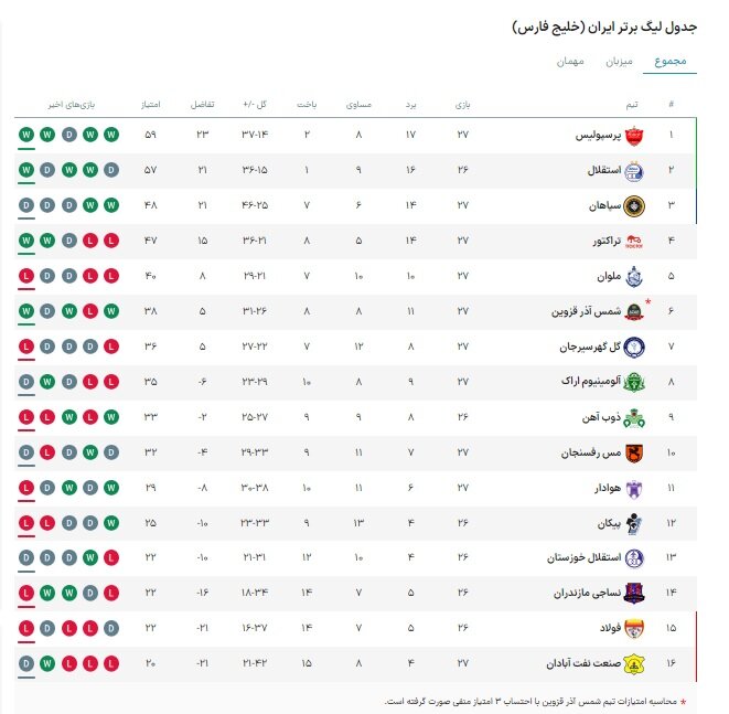 استقلال خوزستان - نساجی مازندران؛ دوئل ۶ امتیازی در اهواز