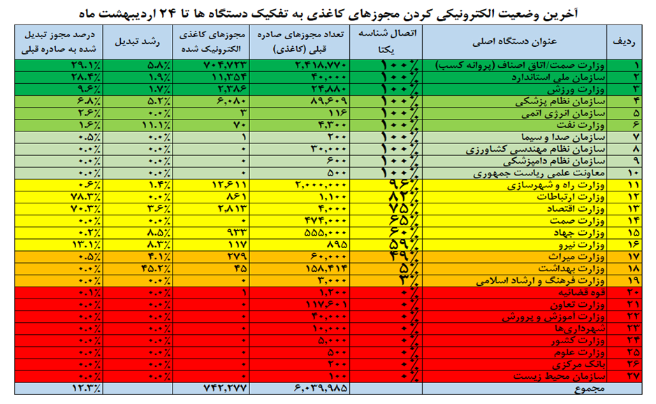 صدرنشینی اصناف در تبدیل مجوزها / 742 هزار مجوز کاغذی به شناسه یکتا تبدیل شد 2