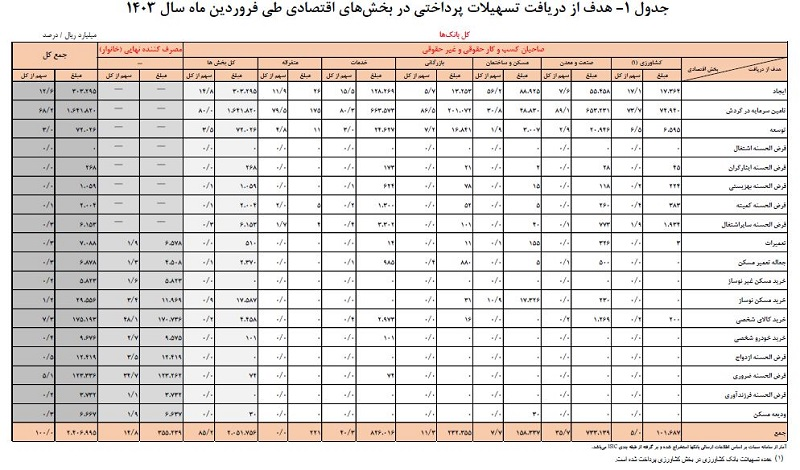 رشد 25 درصدی پرداخت تسهیلات بانکی در فروردین1403/ سهم 21.4 درصدی وام خرد از تسهیلات 2