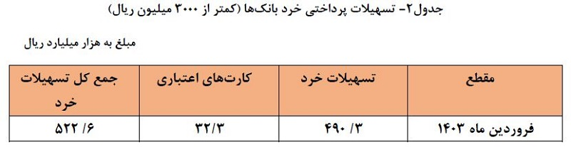 رشد 25 درصدی پرداخت تسهیلات بانکی در فروردین1403/ سهم 21.4 درصدی وام خرد از تسهیلات 3