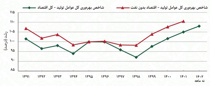 رشد 2.8 درصدی بهرهوری عوامل تولید در 9 ماهه 1402 2