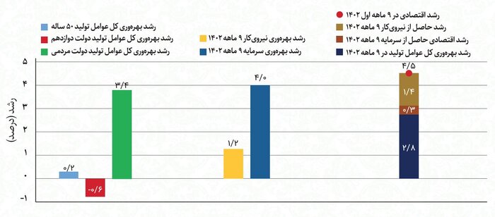 رشد 2.8 درصدی بهرهوری عوامل تولید در 9 ماهه 1402 4