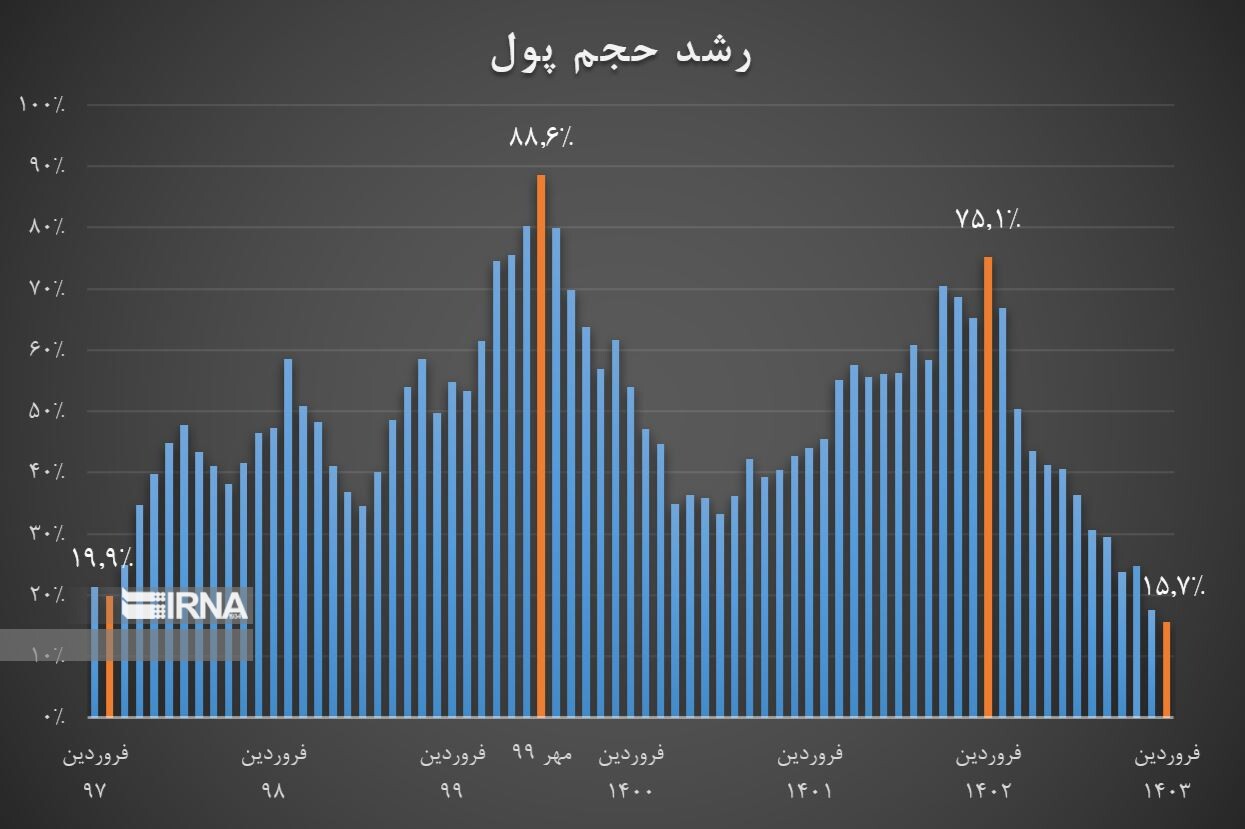 کاهش رشد حجم پول به 15.7 درصد در فروردین / دمای انتظارات تورمی، بهاری شد
