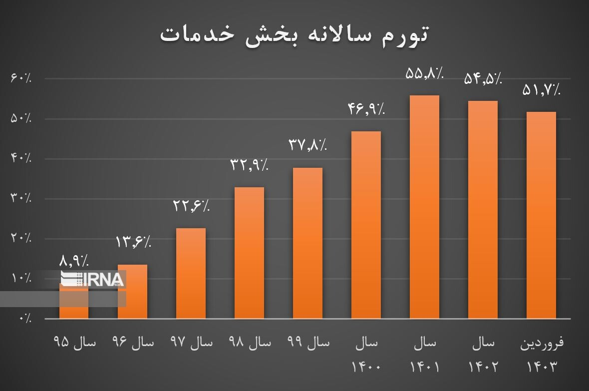 مرکز آمار: تورم صنعت و خدمات کاهش یافت
