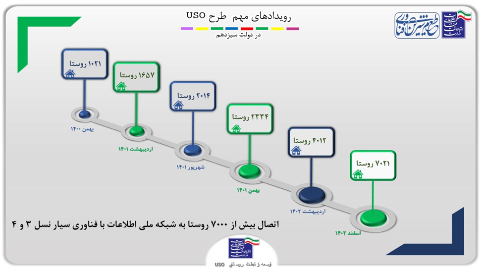 اتصال ۷۵۰۰ روستا به اینترنت با کیفیت در دولت شهید رئیسی